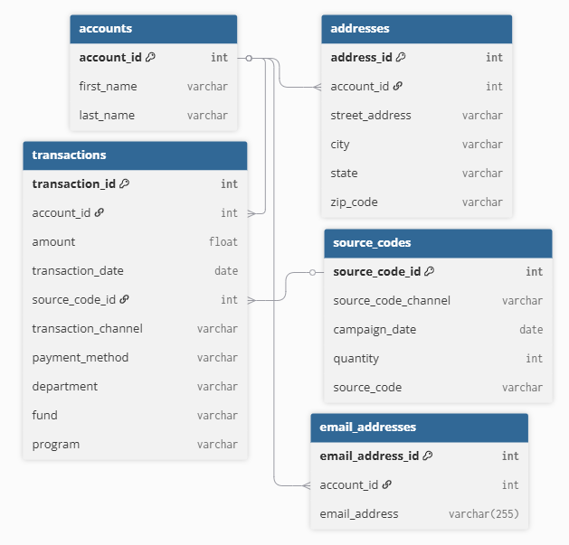 Database diagram for Save the Birds and Trees